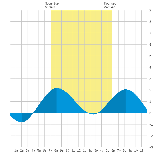 Southwest Fork spillway tide chart for Friday, January 20, 2023