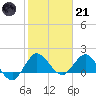 Southwest Fork spillway tide chart for Saturday, January 21, 2023