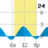 Southwest Fork spillway tide chart for Tuesday, January 24, 2023