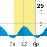 Southwest Fork spillway tide chart for Wednesday, January 25, 2023