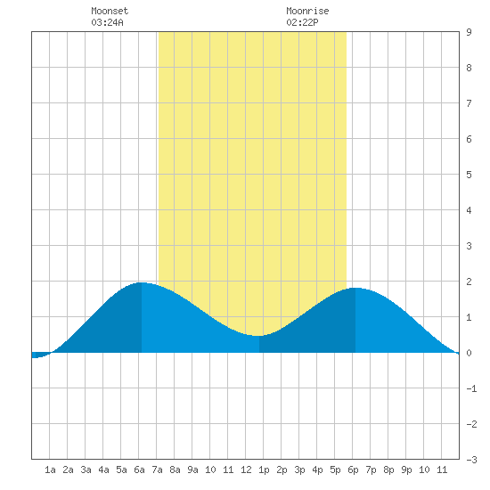 Southwest Fork spillway tide chart for Monday, January 2, 2023