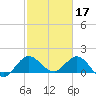 Southwest Fork spillway tide chart for Friday, February 17, 2023