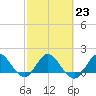 Southwest Fork spillway tide chart for Thursday, February 23, 2023