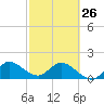 Southwest Fork spillway tide chart for Sunday, February 26, 2023