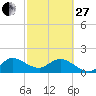 Southwest Fork spillway tide chart for Monday, February 27, 2023