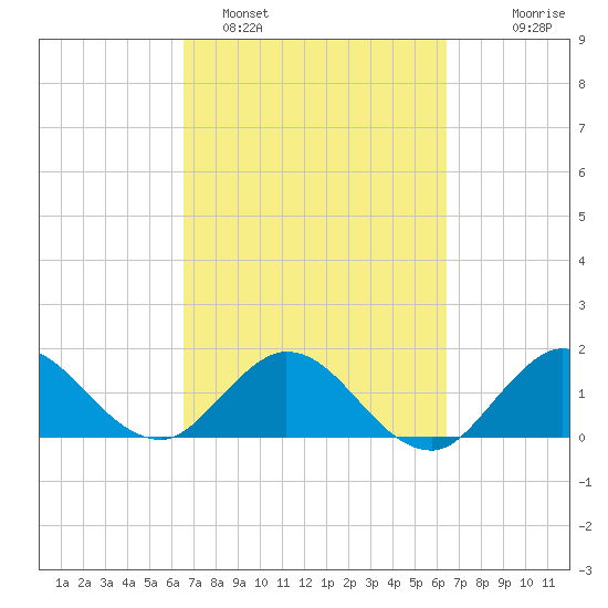 Southwest Fork spillway tide chart for Friday, March 10, 2023