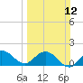 Southwest Fork spillway tide chart for Sunday, March 12, 2023