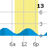 Southwest Fork spillway tide chart for Monday, March 13, 2023