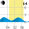 Southwest Fork spillway tide chart for Tuesday, March 14, 2023