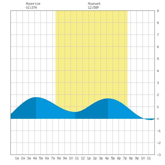 Southwest Fork spillway tide chart for Wednesday, March 15, 2023