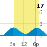 Southwest Fork spillway tide chart for Friday, March 17, 2023