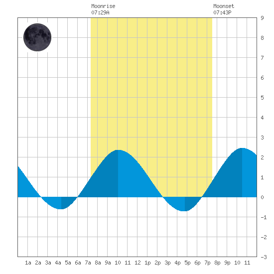 Southwest Fork spillway tide chart for Tuesday, March 21, 2023