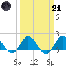 Southwest Fork spillway tide chart for Tuesday, March 21, 2023