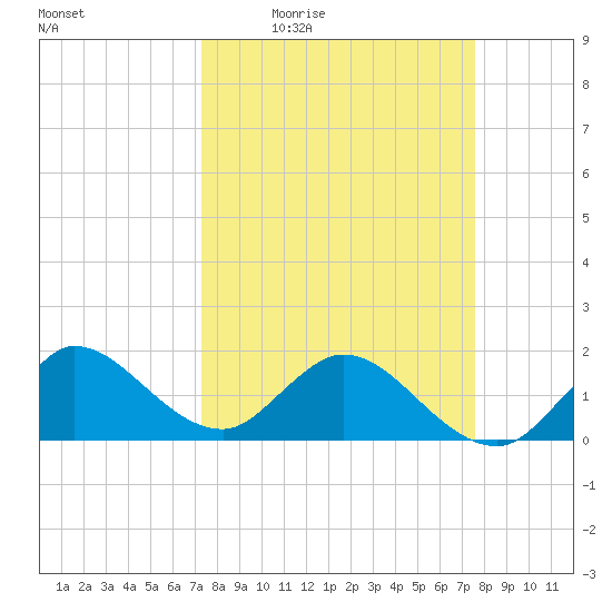 Southwest Fork spillway tide chart for Sunday, March 26, 2023