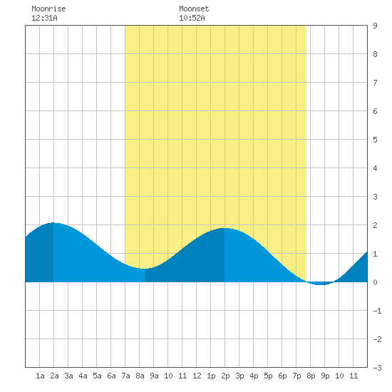 Southwest Fork spillway tide chart for Tuesday, April 11, 2023