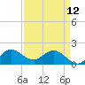 Southwest Fork spillway tide chart for Wednesday, April 12, 2023