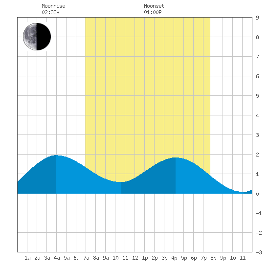 Southwest Fork spillway tide chart for Thursday, April 13, 2023