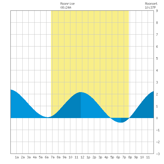 Southwest Fork spillway tide chart for Saturday, April 22, 2023