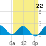 Southwest Fork spillway tide chart for Saturday, April 22, 2023