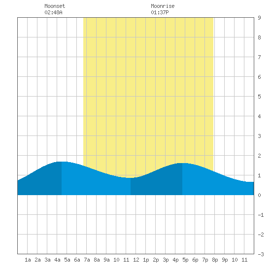 Southwest Fork spillway tide chart for Friday, April 28, 2023