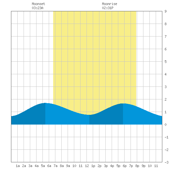 Southwest Fork spillway tide chart for Saturday, April 29, 2023