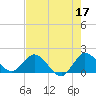 Southwest Fork spillway tide chart for Wednesday, May 17, 2023