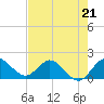 Southwest Fork spillway tide chart for Sunday, May 21, 2023