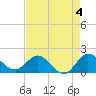 Southwest Fork spillway tide chart for Thursday, May 4, 2023