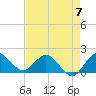 Southwest Fork spillway tide chart for Sunday, May 7, 2023