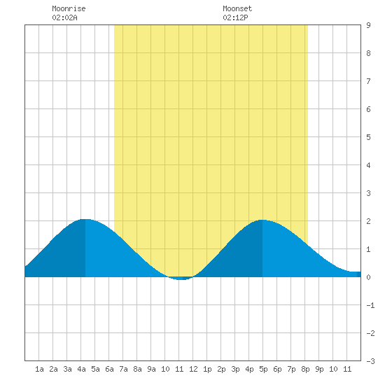 Southwest Fork spillway tide chart for Sunday, June 11, 2023