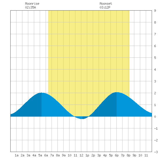 Southwest Fork spillway tide chart for Monday, June 12, 2023