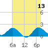 Southwest Fork spillway tide chart for Tuesday, June 13, 2023