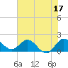 Southwest Fork spillway tide chart for Saturday, June 17, 2023