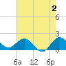 Southwest Fork spillway tide chart for Friday, June 2, 2023