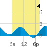 Southwest Fork spillway tide chart for Sunday, June 4, 2023