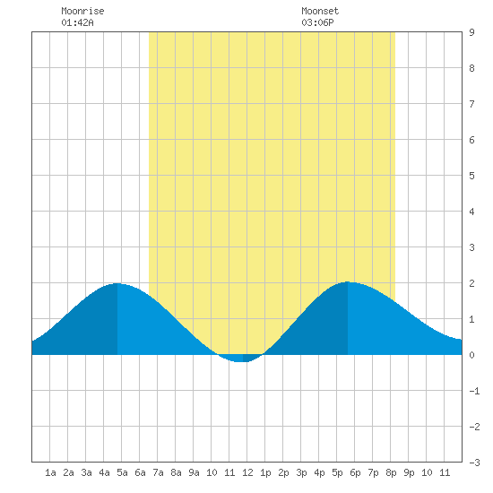 Southwest Fork spillway tide chart for Tuesday, July 11, 2023