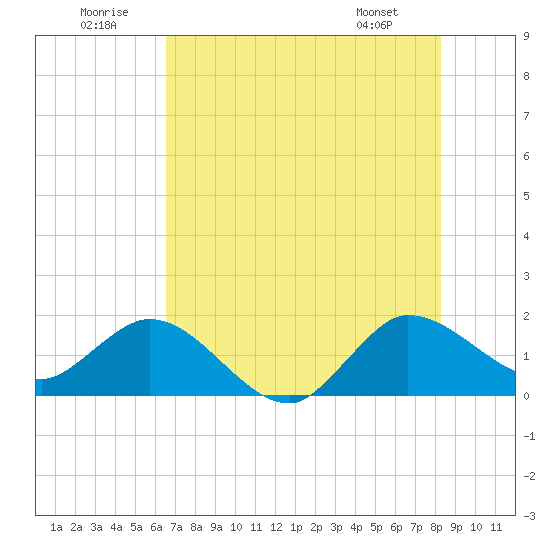 Southwest Fork spillway tide chart for Wednesday, July 12, 2023