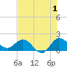 Southwest Fork spillway tide chart for Saturday, July 1, 2023