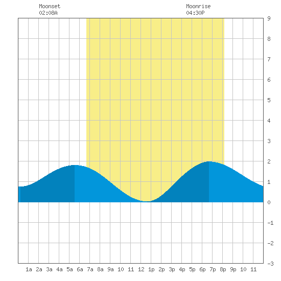 Southwest Fork spillway tide chart for Friday, July 28, 2023