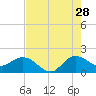 Southwest Fork spillway tide chart for Friday, July 28, 2023
