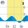 Southwest Fork spillway tide chart for Monday, July 3, 2023