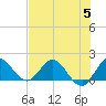 Southwest Fork spillway tide chart for Wednesday, July 5, 2023