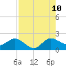Southwest Fork spillway tide chart for Thursday, August 10, 2023