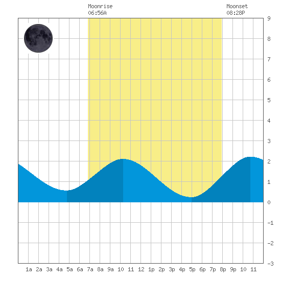 Southwest Fork spillway tide chart for Wednesday, August 16, 2023