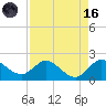 Southwest Fork spillway tide chart for Wednesday, August 16, 2023