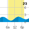 Southwest Fork spillway tide chart for Wednesday, August 23, 2023