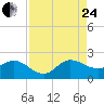 Southwest Fork spillway tide chart for Thursday, August 24, 2023