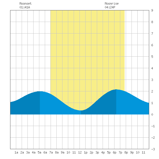 Southwest Fork spillway tide chart for Saturday, August 26, 2023