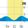 Southwest Fork spillway tide chart for Saturday, August 26, 2023