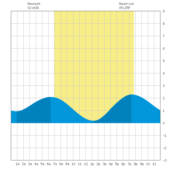 Southwest Fork spillway tide chart for Sunday, August 27, 2023
